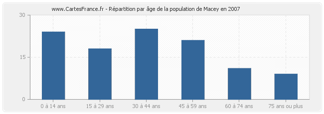 Répartition par âge de la population de Macey en 2007