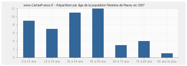 Répartition par âge de la population féminine de Macey en 2007