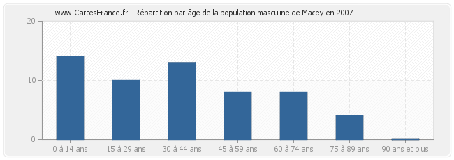 Répartition par âge de la population masculine de Macey en 2007