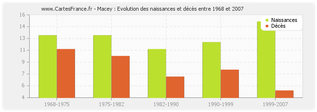 Macey : Evolution des naissances et décès entre 1968 et 2007