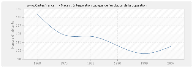 Macey : Interpolation cubique de l'évolution de la population