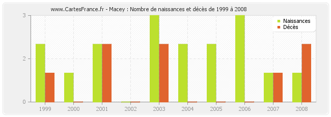 Macey : Nombre de naissances et décès de 1999 à 2008