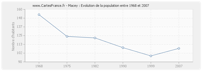 Population Macey