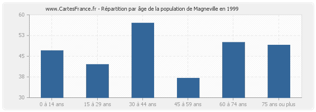 Répartition par âge de la population de Magneville en 1999