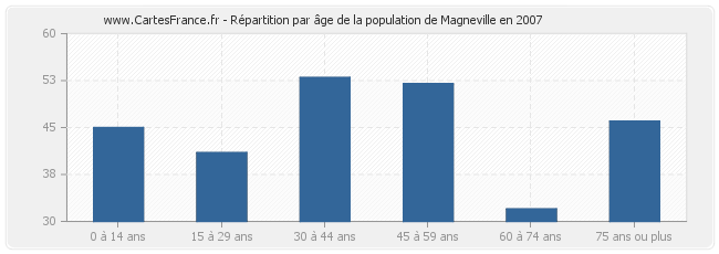 Répartition par âge de la population de Magneville en 2007