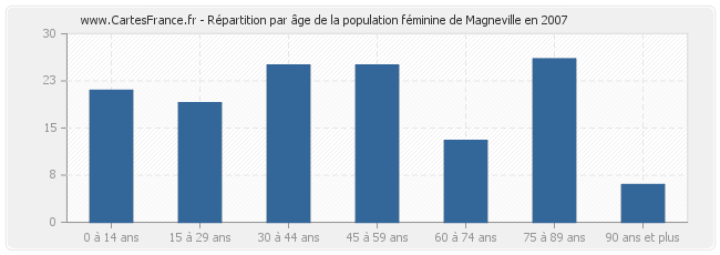 Répartition par âge de la population féminine de Magneville en 2007
