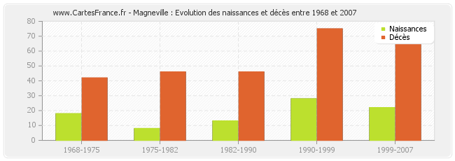Magneville : Evolution des naissances et décès entre 1968 et 2007