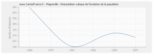 Magneville : Interpolation cubique de l'évolution de la population