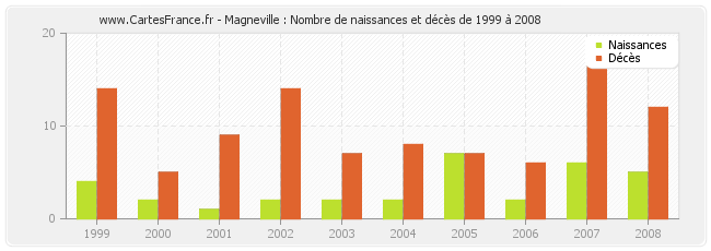 Magneville : Nombre de naissances et décès de 1999 à 2008