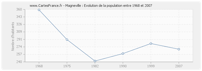 Population Magneville