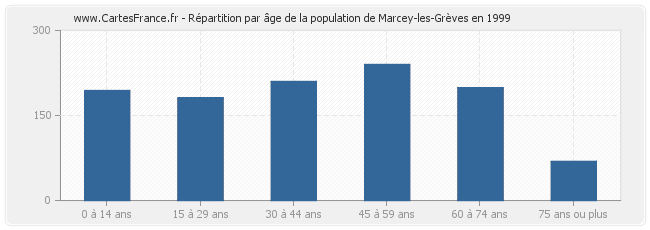 Répartition par âge de la population de Marcey-les-Grèves en 1999