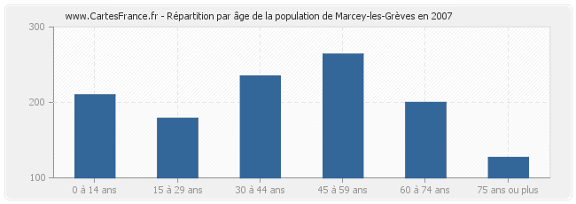 Répartition par âge de la population de Marcey-les-Grèves en 2007