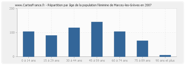 Répartition par âge de la population féminine de Marcey-les-Grèves en 2007