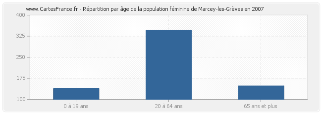 Répartition par âge de la population féminine de Marcey-les-Grèves en 2007