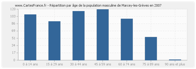 Répartition par âge de la population masculine de Marcey-les-Grèves en 2007