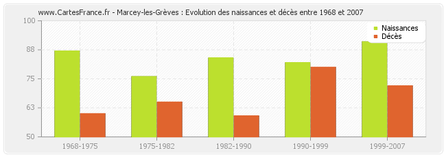 Marcey-les-Grèves : Evolution des naissances et décès entre 1968 et 2007