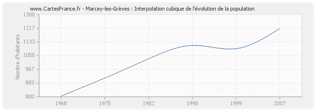 Marcey-les-Grèves : Interpolation cubique de l'évolution de la population