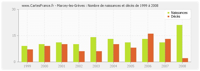 Marcey-les-Grèves : Nombre de naissances et décès de 1999 à 2008