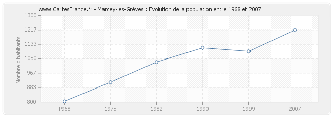 Population Marcey-les-Grèves