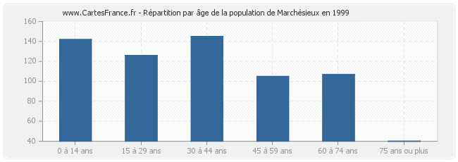 Répartition par âge de la population de Marchésieux en 1999