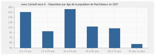 Répartition par âge de la population de Marchésieux en 2007