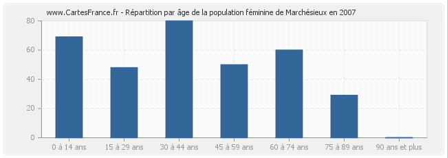 Répartition par âge de la population féminine de Marchésieux en 2007