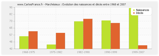 Marchésieux : Evolution des naissances et décès entre 1968 et 2007