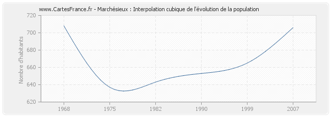 Marchésieux : Interpolation cubique de l'évolution de la population