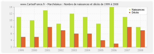Marchésieux : Nombre de naissances et décès de 1999 à 2008