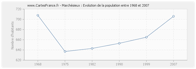 Population Marchésieux