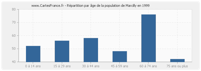 Répartition par âge de la population de Marcilly en 1999