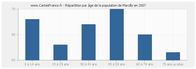 Répartition par âge de la population de Marcilly en 2007
