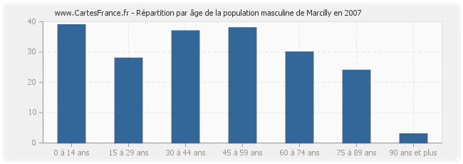 Répartition par âge de la population masculine de Marcilly en 2007