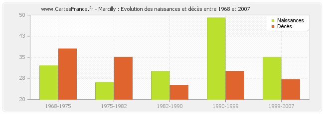 Marcilly : Evolution des naissances et décès entre 1968 et 2007