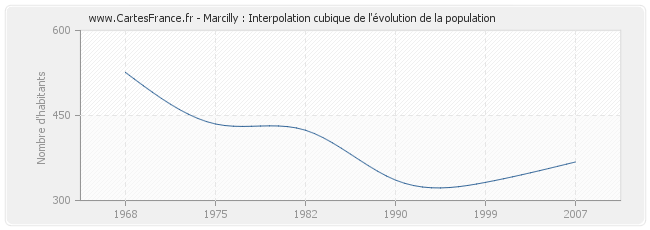 Marcilly : Interpolation cubique de l'évolution de la population
