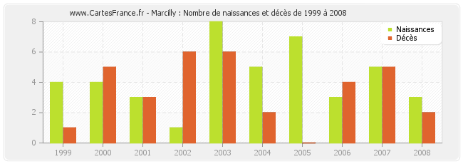 Marcilly : Nombre de naissances et décès de 1999 à 2008