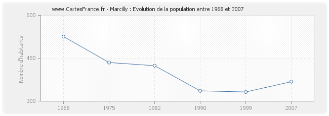 Population Marcilly