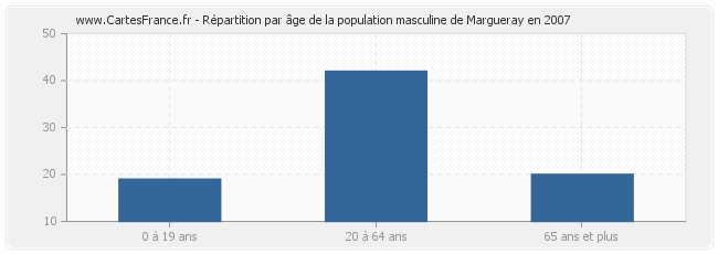 Répartition par âge de la population masculine de Margueray en 2007