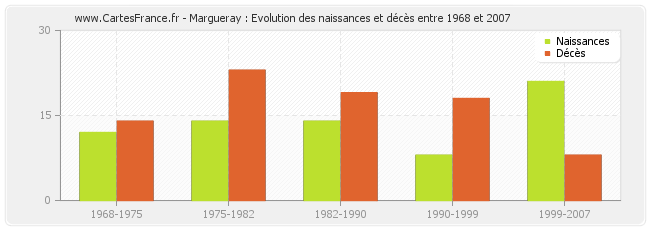 Margueray : Evolution des naissances et décès entre 1968 et 2007
