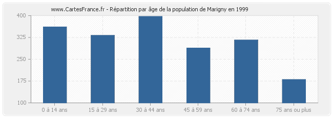 Répartition par âge de la population de Marigny en 1999