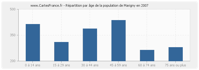 Répartition par âge de la population de Marigny en 2007