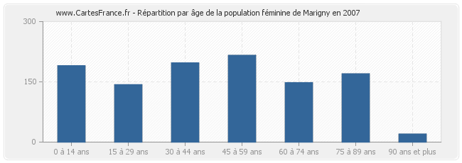 Répartition par âge de la population féminine de Marigny en 2007