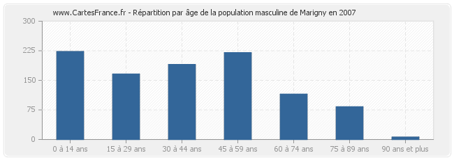 Répartition par âge de la population masculine de Marigny en 2007