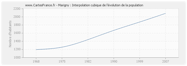 Marigny : Interpolation cubique de l'évolution de la population