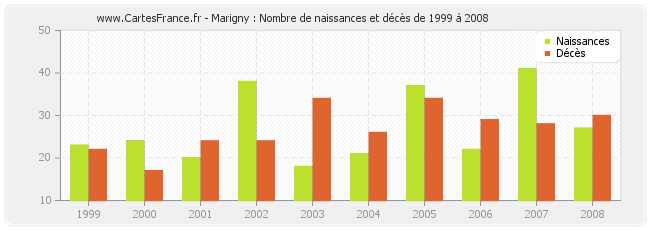 Marigny : Nombre de naissances et décès de 1999 à 2008