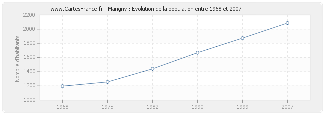 Population Marigny