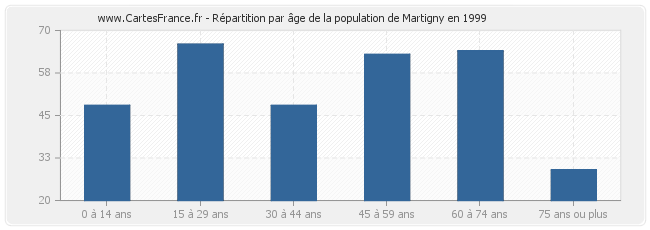 Répartition par âge de la population de Martigny en 1999