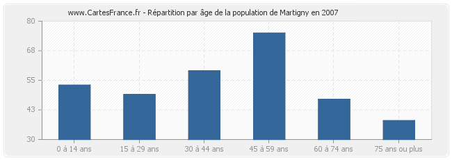 Répartition par âge de la population de Martigny en 2007