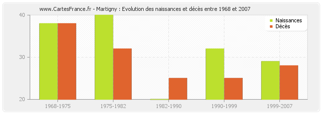 Martigny : Evolution des naissances et décès entre 1968 et 2007