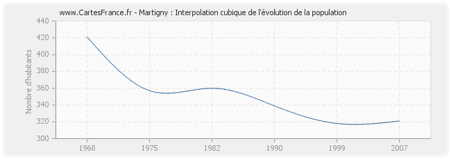Martigny : Interpolation cubique de l'évolution de la population